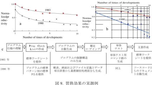 図 9.  習熟効果の実測例