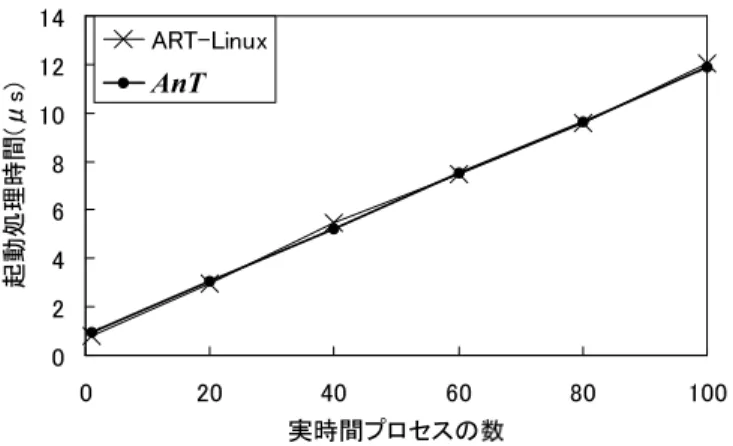 表 1 測定環境
