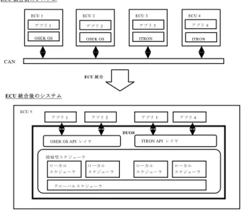 図  1 の ECU 統合前のシステムに対する ECU 統合を検討する． ECU 統合後のシステ ムにおけるオーバーヘッドを抑えるために， ECU 統合後は 1 つの OS 上で 4 つのアプ リケーションを動作させることが望ましい．また，これらのアプリケーションへの影 響を小さくするために，ECU 統合前のアプリケーションが使用していた OS の機能を サポートすることや，各アプリケーションが時間制約を満たせるようにすることが必 要である． DUOS はこれらの要件を満たすために，  OSEK OS AP