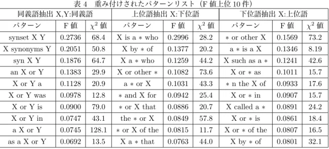 表 4 重み付けされたパターンリスト（F 値上位 10 件）