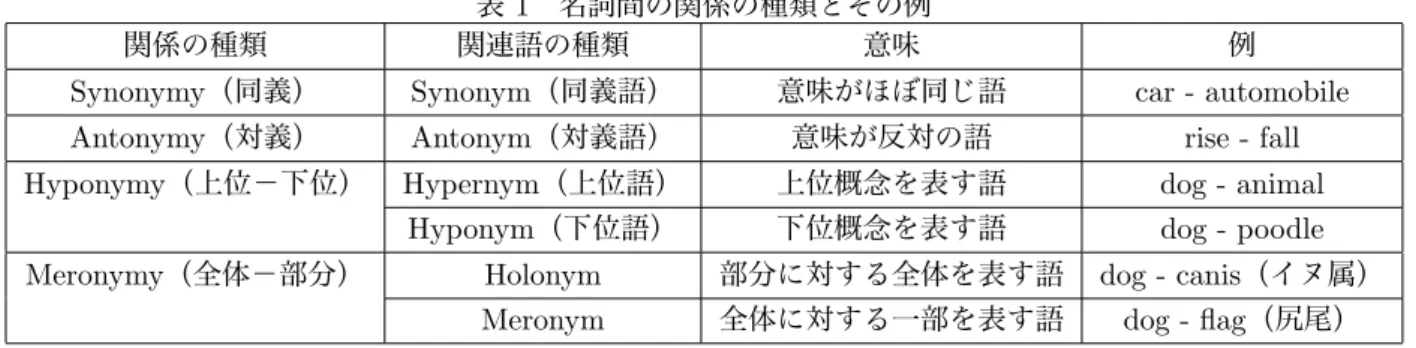 表 1 名詞間の関係の種類とその例