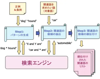 図 1 全体の流れ となる．まして，スニペットという短文を利用する本 手法では，信頼度の高いパターンを得るための方法が 鍵となる．そこで，本論文では以下のように３段階の 手法を提案する． 1