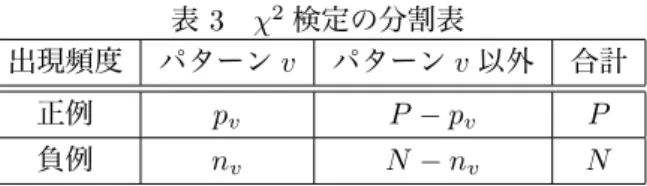 表 3 χ 2 検定の分割表 出現頻度 パターン v パターン v 以外 合計 正例 p v P − p v P 負例 n v N − n v N 率が異なるほど大きな値となるので，χ 2 値が大きい パターンほど関連語を抽出するために有用である． χ 2 = (P + N )(p v (N − n v ) − n v (P − p v )) 2 P N (p v + n v )(P + N − p v − n v ) (3) 実際に得られた全てのパターンに対して χ 2 値を計 算し，その値によって重み付