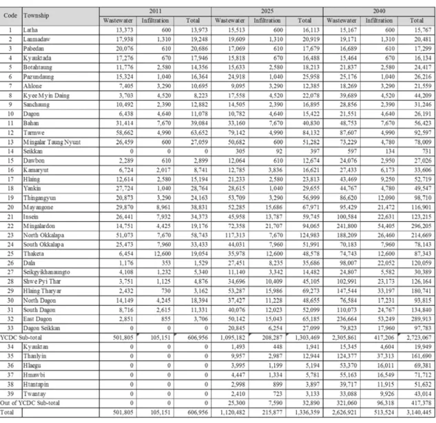 表 S.11  発生下水量（日平均）  出典：JICA 調査団  (3)  排除方式  一般的に下水道の排除方式は、汚水と雨水を別々に収集する分流式と一緒に収集する合流式に 区分される。ヤンゴン市の状況を踏まえ、以下の理由により分流式を採用する。なお、YCDC の法 令による、方式の選定は確認されていない。  1  既設の下水道整備区域は分流式である。  2  雨水の降雨強度は高く、合流管の口径は過大となる。  3  地形的に雨水排水は容易に河川等に排水可能である。  4  合流式に比べ、汚濁負荷の削減が大