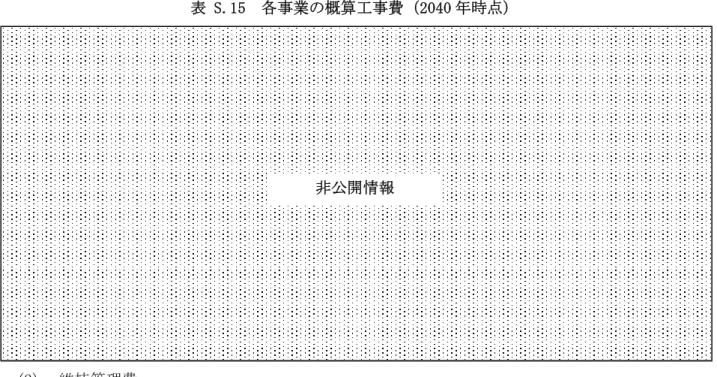 表 S.15  各事業の概算工事費（2040 年時点）  (2)  維持管理費  下水道事業に必要な維持管理費用を下記に示す。全処理区で分流式を採用する場合、一部の処 理区にて分流式を採用する場合（その他はインターセプター下水道（一次処理） ）及び一部の処理 区にて分流式を採用する場合（その他はインターセプター下水道（二次処理））は、それぞれ 1,903 百万円、1,152 百万円及び 1,840 百万円となる。処理区ごとの年間維持管理費は資料編 E に示す。  表 S.16  下水道事業の年間維持管理費用