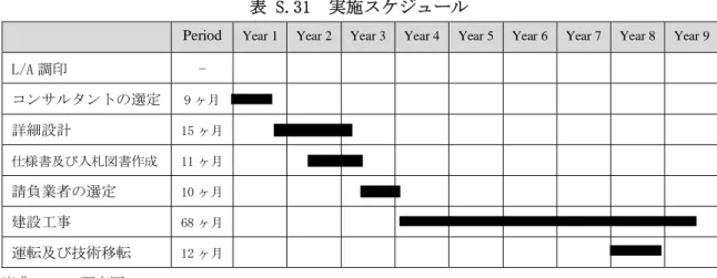 表 S.31  実施スケジュール 