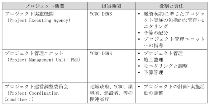 表 S.33  事業実施体制とその役割 