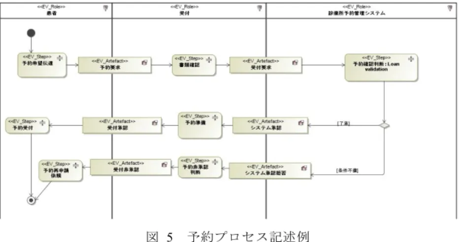 図 3 DSL によるシステム仕様全体像記述（一部） (1)  Enterprise ビューポイント仕様 このビューポイントにおける仕様の構造は概略次のようになる． UML での Package 構造を参考にシリアライズした（ UML 図は省略）． 図 4 DSL によるエンタプライズ仕様概要 図 5 は患者，受付，診療所予約管理システムの間の貸出プロセス仕様を記述したも の． UML の Activity 図を利用．     図   5   予約プロセス記述例ビューポイントDSL で記述すると用意した状態