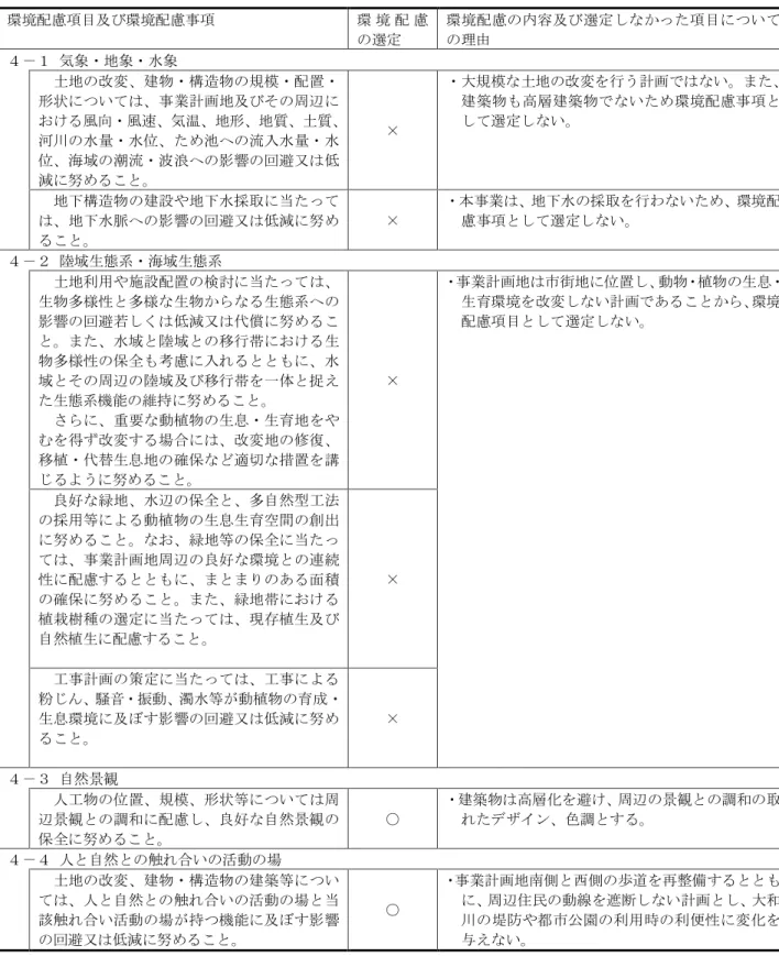 表 3-2(5) 本事業における環境配慮事項 ４ 自然環境 環境配慮項目及び環境配慮事項 環 境 配 慮 の選定 環境配慮の内容及び選定しなかった項目についての理由 ４－１ 気象・地象・水象 土地の改変、建物・構造物の規模・配置・ 形状については、事業計画地及びその周辺に おける風向・風速、気温、地形、地質、土質、 河川の水量・水位、ため池への流入水量・水 位、海域の潮流・波浪への影響の回避又は低 減に努めること。 × ・大規模な土地の改変を行う計画ではない。また、建築物も高層建築物でないため環境配慮事項と