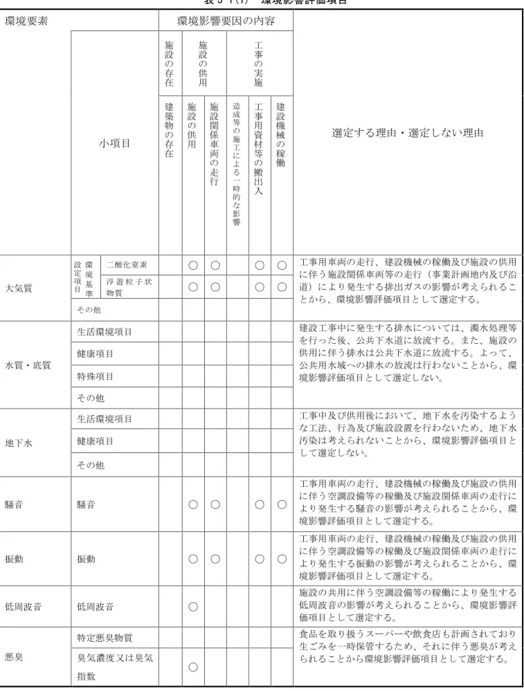 表 3-1(1) 環境影響評価項目 環境要素 環境影響要因の内容 選定する理由・選定しない理由 小項目 施設の存在 施設の供用 工事の実施建築物の存 在 施設の供用 施設関係車両 の 走 行 造成等の施工による一 時 的 な 影 響 工事用資材等の搬出入 建設機械の稼働 大気質 環境基準設定項目 二酸化窒素 ○ ○ ○ ○ 工事用車両の走行、建設機械の稼働及び施設の供用に伴う施設関係車両等の走行（事業計画地内及び沿道）により発生する排出ガスの影響が考えられるこ とから、環境影響評価項目として選定する。浮 遊