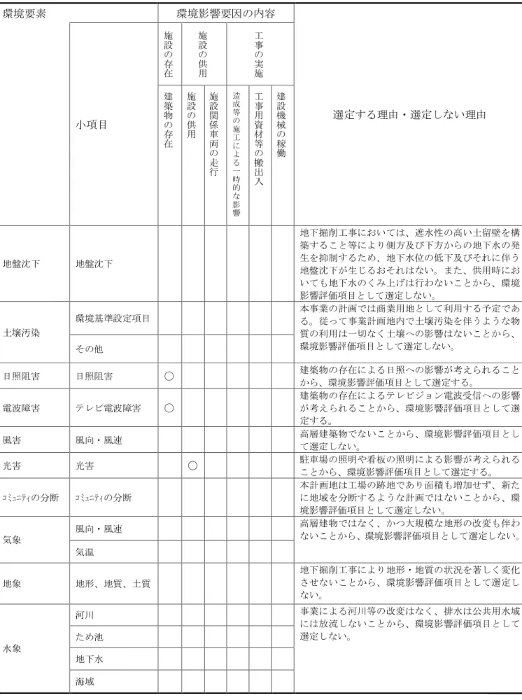 表 3-1(2) 環境影響評価項目 環境要素 環境影響要因の内容 選定する理由・選定しない理由 小項目 施設の存在 施設の供用 工事の実施建築物の存 在 施設の供用 施設関係車両 の 走 行 造成等の施工による一 時 的 な 影 響 工事用資材等の搬出入 建設機械の稼働 地盤沈下 地盤沈下 地下掘削工事においては、遮水性の高い土留壁を構築すること等により側方及び下方からの地下水の発生を抑制するため、地下水位の低下及びそれに伴う 地盤沈下が生じるおそれはない。また、供用時にお いても地下水のくみ上げは行わない
