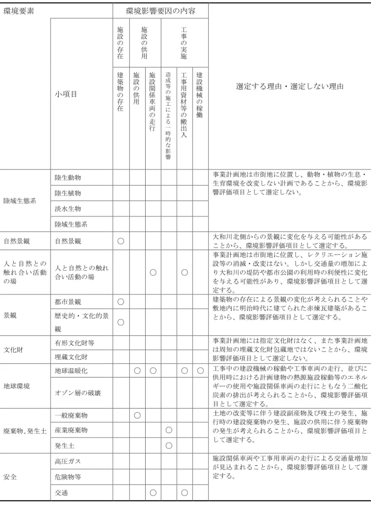 表 3-1(3) 環境影響評価項目 出典：「イオン堺鉄砲町ショッピングセンター（仮称）開発事業に係る配慮計画書」（イオンリテール株式会社）平成 23年5月環境要素環境影響要因の内容 選定する理由・選定しない理由小項目施設の存在施設の供用工事の実施建築物の存在施設の供用施設関係車両の走行造成等の施工による一時的な影響工事用資材等の搬出入建設機械の稼働陸域生態系陸生動物 事業計画地は市街地に位置し、動物・植物の生息・生育環境を改変しない計画であることから、環境影響評価項目として選定しない。陸生植物淡水生物陸域生