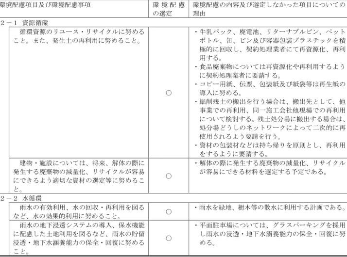 表 3-2(2) 本事業における環境配慮事項 ２ 循環 環境配慮項目及び環境配慮事項 環 境 配 慮 の選定 環境配慮の内容及び選定しなかった項目についての理由 ２－１ 資源循環 循環資源のリユース・リサイクルに努める こと。また、発生土の再利用に努めること。 ○ ・牛乳パック、廃電池、リターナブルビン、ペット ボトル、缶、ビン及び容器包装プラスチックを積極的に回収し、契約処理業者にて再資源化、再利用する。・食品廃棄物については再資源化や再利用するように契約処理業者に要請する。・コピー用紙、伝票、包装紙及び