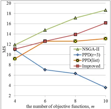 Fig. 16 Comparison of MS values to the object number m.