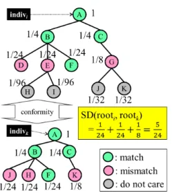 Fig. 3 An example of giving weights to the tree structure and an ex- ex-ample of computation of SD.