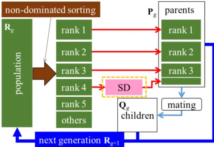 Fig. 5 Modified NSGA-II with SD.