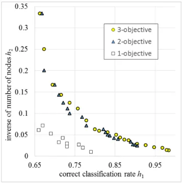 Fig. 11 Comparison of distribution on the h 2 -h 1 plane of the first front set in the final generation when 3-objective and 2-objective  optimiza-tions are executed by using the PS operator with p met = 0.50 and SD for the ranking.