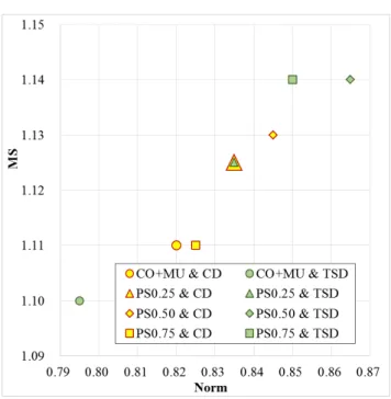Fig. 13 Comparison of results by each method on MS-Norm plane.