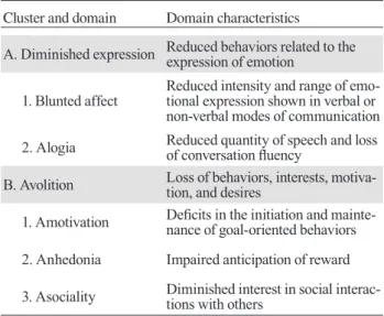 Table 1. Two main clusters and five domains of nega- nega-tive symptoms