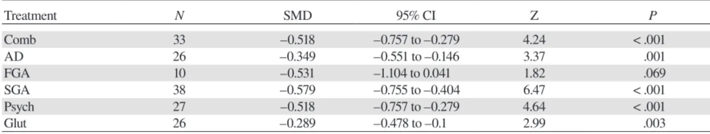 Table 2 presents efficacy as pooled standardized  mean differences (SMDs) for several treatments for  nega-tive symptoms, which were reported in a meta-analysis of  168 placebo-controlled trials