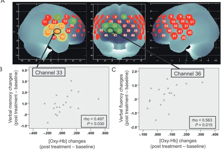 Fig. 1.  The extent of improvements in performance of some neurocognitive functions following cognitive remediation (CR) are signifi - -cantly correlated with the magnitude of increases in working memory task-elicited prefrontal and temporal hemodynamic re