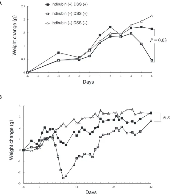 Fig. 4.  Changes (0, baseline) in body weight (mean ± SE) of mice receiving water (control), DSS, or DSS and indirubin in ( A ) acute colitis  and ( B ) chronic colitis