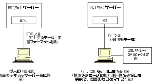 図  4.2  従来のWeb-EDI とXML ベースの Web-EDI  (4)  条件  l  Web-EDI のサーバー側から取引データ（標準メッセージ）の XML データを提供する。  l  既に業界として XML/EDI を導入している業界（例：航空宇宙業界，塗料業界，化学 業界の ChemicalArc）があり，今後も拡大の方向である。これらのXML/EDI システ ムでは，本方法でWeb-EDI フォーマットのカスタマイズが可能である。  4.4.2  簡単で安価な標準 EDI クライアントシ