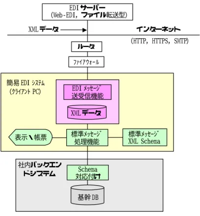 図  4.3  簡易 EDI システムのシステム機能  (1)  EDI メッセージ送受信機能  EDI メッセージの送受信機能を司り，XML データを取り出す。実装方法として以下の方 法がある。  ①  Web-EDI のダウンロード機能を利用  Web-EDI のサーバーから提供されるファイルダウンロード機能を利用する方法が一番 簡単で安価な方法である。  l  Web-EDI の標準のクライアント機能だけで実現できるので，Web ブラウザだけで 実現できる。特別な技術，ソフトウェア製品の実装などを必要