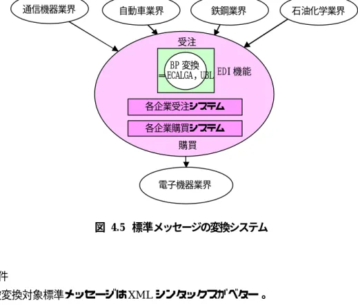 図  4.5  標準メッセージの変換システム  (4)  条件  被変換対象標準メッセージは XML シンタックスがベター。  (5)  備考  シンタックスベース変換方法， データ項目の変換方法， 及び変換システム形態については， 「標準ビジネスプロトコル変換方法調査研究報告書」（2004 年 3 月，ECOM 発行）を参照 されたい。  4.4.5  簡易 EDI システムと共通 EDI-ASP サービス  4.4.5.1  目的  標準化の問題，ユーザー体制・能力の問題，利便性の問題，及び費用の問題を