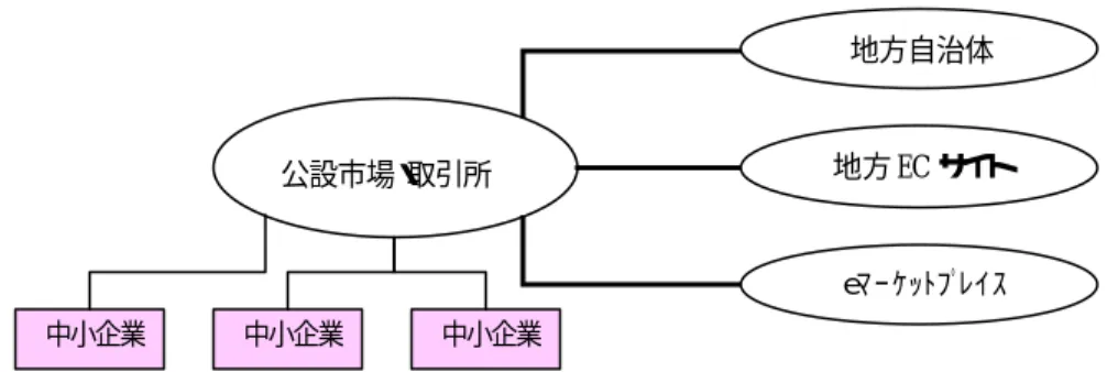 図  4.7  公設市場・取引所のシステム構成  (1)  公設市場・取引所のサービス機能  l  地域の企業の審査・登録・指導。顔の見える市場形成を図る。  l  公開電子入札と契約仲介。取引ルールの適正化を図る。  l  発注から検収のプロセス管理。取引プロセスの公証となる。  l  債務保証と債権回収代行。リスクに見合った手数料を徴収する。  l  取引価格のオープン化と市場価格の公表。地域の需給関係による価格形成を図る。  l  取引企業の実績評価の収集・公開。商売はWin・Win の関係，信用が大