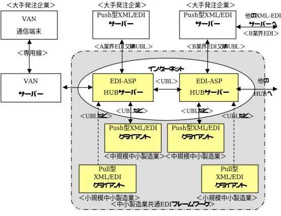 図 5.2 に「中小製造業共通 EDI フレームワーク」の全体構成を示す。 