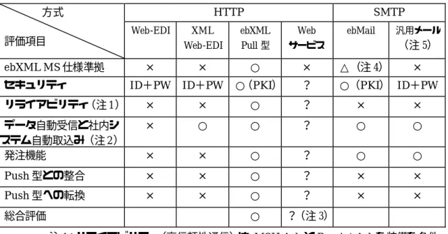 表  5.7  各種のPull 型 EDI の評価表 