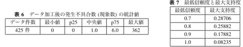 表 5 分析に利用したメトリクス 名義尺度の値をとるメトリクス 開発プロジェクトの種別 開発プロジェクトの形態 受託開発の場合の作業場所 新規顧客 新規業種・業務 新規協力会社 新技術の利用 利用形態 システムの種別 業務パッケージ利用の有無 処理形態 アーキテクチャ Web 技術の利用 DBMS の利用 開発ライフサイクルモデル 類似プロジェクト参照の有無 プロジェクト管理ツールの利用 構成管理ツールの利用 設計支援ツールの利用 ドキュメント作成ツールの利用 デバッグ・テストツールの利用 CASE ツール