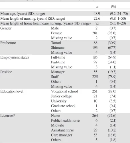 Table 1. Demographics of the respondents ( n  = 285)