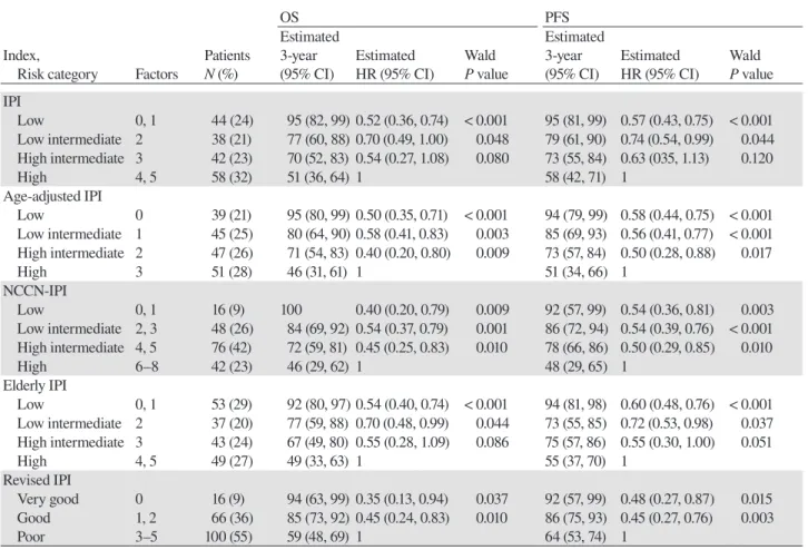 Table 3. Distribution and outcomes of patients according to prognostic indices