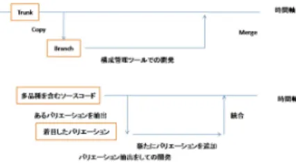 Fig. 6 Comparison between「branch create-merge」and「variation add-Integrate」