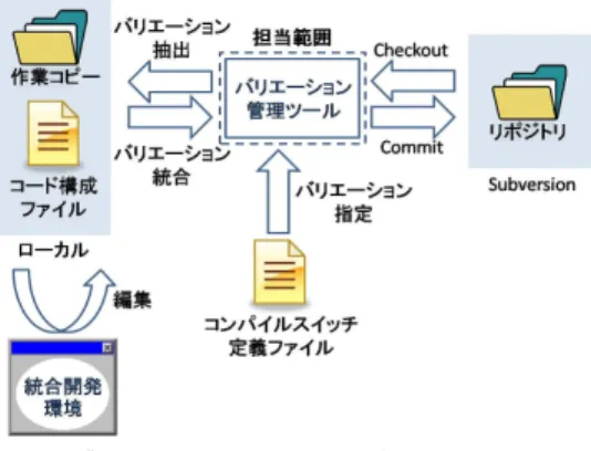 Fig. 8 Outline of variation management tool and integrated development environment