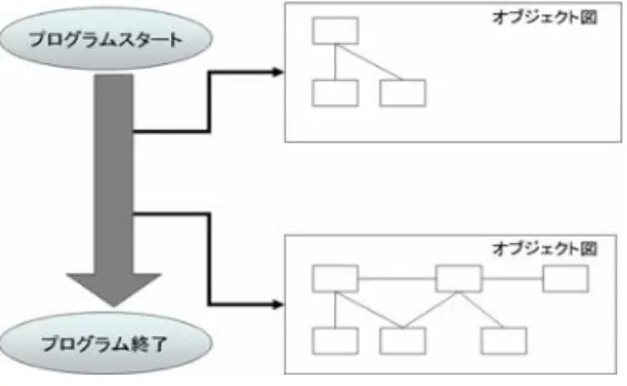 図  1  オブジェクト指向プログラムの実行過程の可視化  2.  オブジェクト指向プログラムの実行可視化システム  オブジェクト指向プログラムにおいて，オブジェクト同士の関係及びオブジェクト の状態は，それぞれのオブジェクトの属性値で示され操作（メソッド）によって管理 されている．メソッドによって属性が変化しオブジェクトが造られる．よって，対象 プログラム内の属性の変化およびメソッドの実行を監視する事により，オブジェクト 指向プログラムの動作について情報を得ることができる．  hoge.class JVM