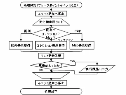 図 8  配列・コレクション・Map オブジェクトの生成及び要素値変化の検出  z  配列オブジェクト生成イベント時  z  オブジェクト番号  z  配列の型  z  配列のサイズ  z  要素リスト  z  配列要素値変更イベント  z  オブジェクト番号  z  変更後の要素リスト  z  コレクション・Map オブジェクト生成イベント  z  オブジェクト番号  z  クラス名  z  コレクションか Map かのフラグ 