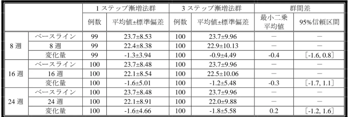 表 8：評価時点別の ADAS-J cog 合計スコアのベースラインからの変化量（FAS、LOCF）  1 ステップ漸増法群  3 ステップ漸増法群  群間差  例数  平均値±標準偏差  例数  平均値±標準偏差  最小二乗 平均値  95%信頼区間  8 週  ベースライン  99  23.7±8.53  100  23.7±9.96  －  － 8 週 99 22.4±8.38 100 22.9±10.13 － －  変化量  99  -1.3±3.94  100  -0.9±4.49  -0.4  