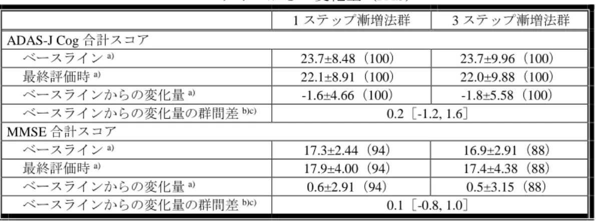 表 3：24 週時における ADAS-J cog 合計スコア及び MMSE 合計スコアの  ベースラインからの変化量（FAS） 1 ステップ漸増法群  3 ステップ漸増法群  ADAS-J Cog 合計スコア  ベースライン a) 23.7±8.48（100）  23.7±9.96（100）  最終評価時 a) 22.1±8.91（100）  22.0±9.88（100）  ベースラインからの変化量 a) -1.6±4.66（100）  -1.8±5.58（100）  ベースラインからの変化量の群間差 b)