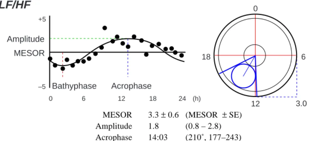 Fig. 2.  An example of single cosinor analysis: Single cosinor analysis of LF/HF on a 22-year-old female patient with migraine without aura