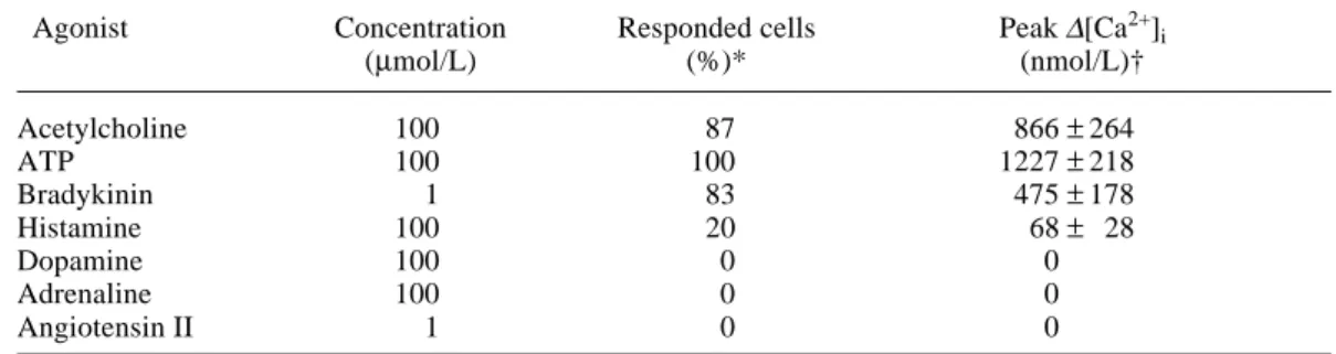 Fig. 2.  Concentration-response relationship of ATP- ATP-induced  ∆[Ca 2+ ] i  in primary-cultured rabbit lens epithelial cells (n = 6)