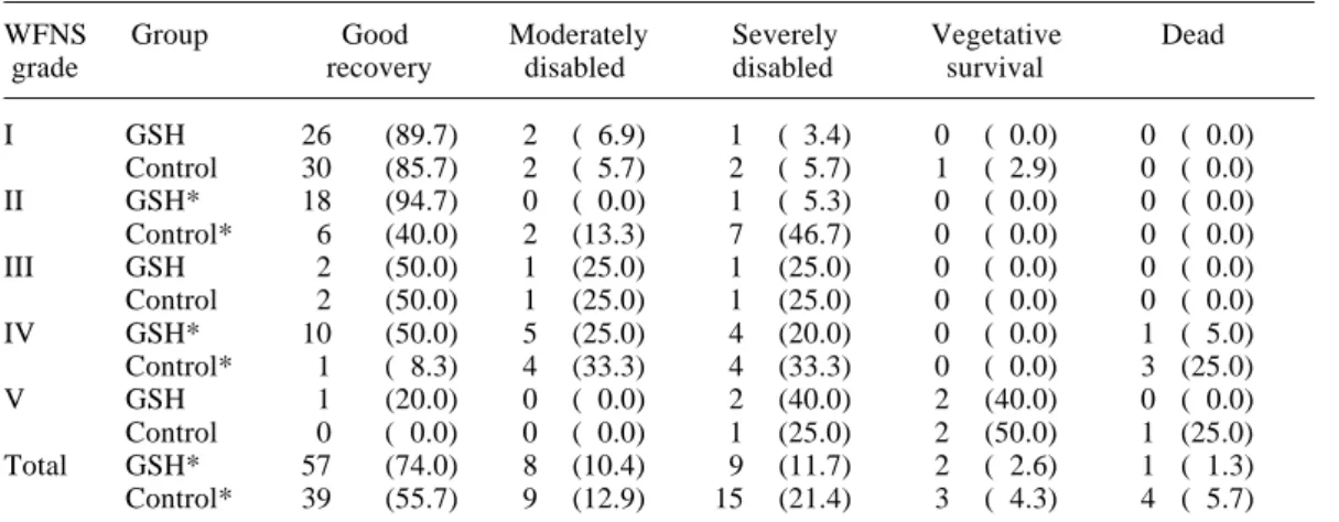 Table 3. Outcome of all patients in the 2 treatment groups by WFNS grade