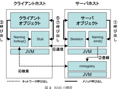 図 2 を用いて RMI の基本的なアーキテクチャを説明する． RMI では Naming クラスが用 意されており，サーバオブジェクト上に置かれたオブジェクトを使用するための登録（ bind) や検索 (lookup) を行う．