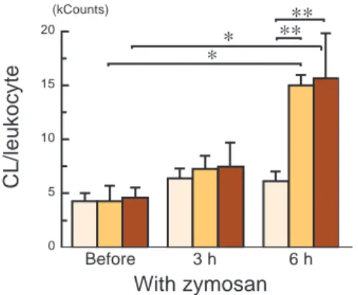 Fig. 3.  Changes in chemiluminescence (CL) inten- inten-sity without zymosan stimulation for the 3 groups (n