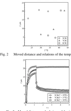 Fig. 1    Experimental liquid crystal cell