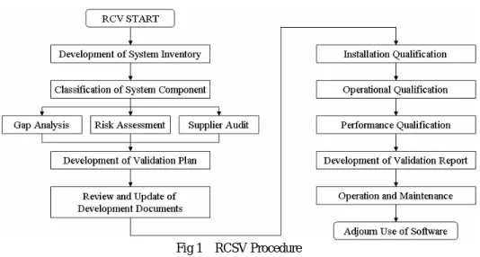 Table 1 Variety of Target DMSW for RCSV   Data  Management Reporting Technical Computing  Facility Control  Production Control  Development  Language  BASIC, EXCEL  MACRO  BASIC, C  BACIC,  C, FORTRAN, EXCEL  MACRO  BASIC, C  COBOL 