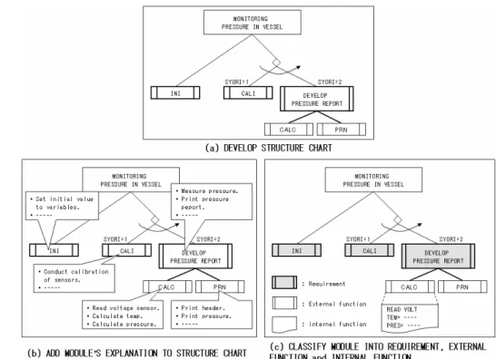 Fig 2 Development Procedure of Flow Chart  z  フロー・チャートの作成手順 