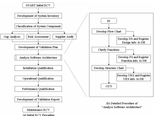 Fig 6 Identification of Affected Range Using Program Slicing  4.3  RCSV の実施手順 本節では，解決策(a)から(d)を統合し，かつ，DMSW のライフサイクル全体を考慮 した RCSV 実施を提案する．  解決策(e)  解決策(a)から(d)を連携させた RCSV 実施手順を規定する．  IRCSV と MRCSV では，RCSV に関係する文書の有無により，実施手順が異なって いる．以下に，それぞれの実施手順について述べる． z  